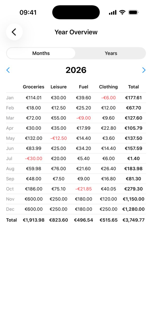 Year overview by month