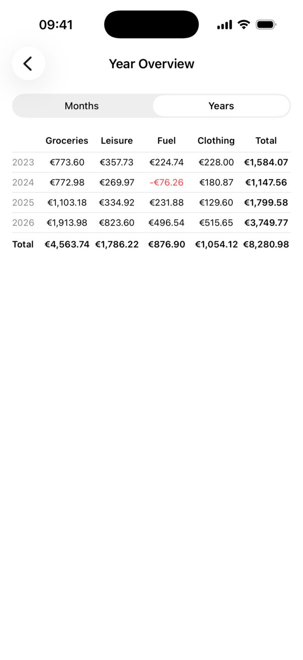 Year overview by year